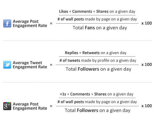 average post engagement rate