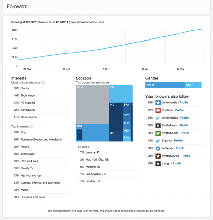 Analytics FollowersDashboard